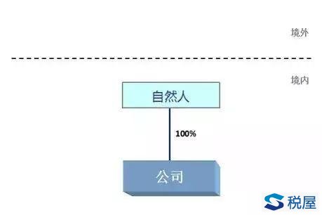 搭建最优税务架构,要趁早